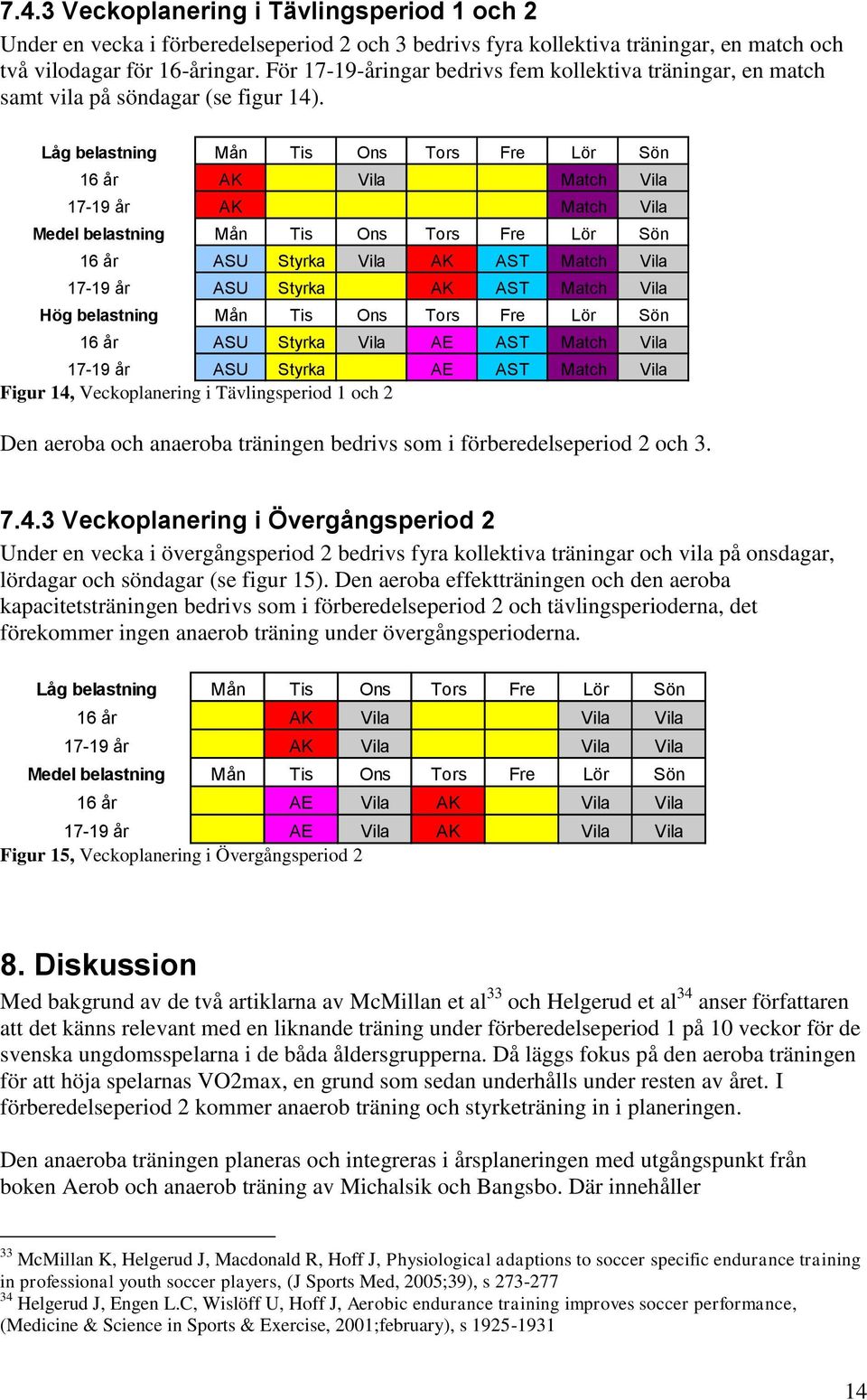 Låg belastning Mån Tis Ons Tors Fre Lör Sön 16 år AK Vila Match Vila 17-19 år AK Match Vila Medel belastning Mån Tis Ons Tors Fre Lör Sön 16 år ASU Styrka Vila AK AST Match Vila 17-19 år ASU Styrka