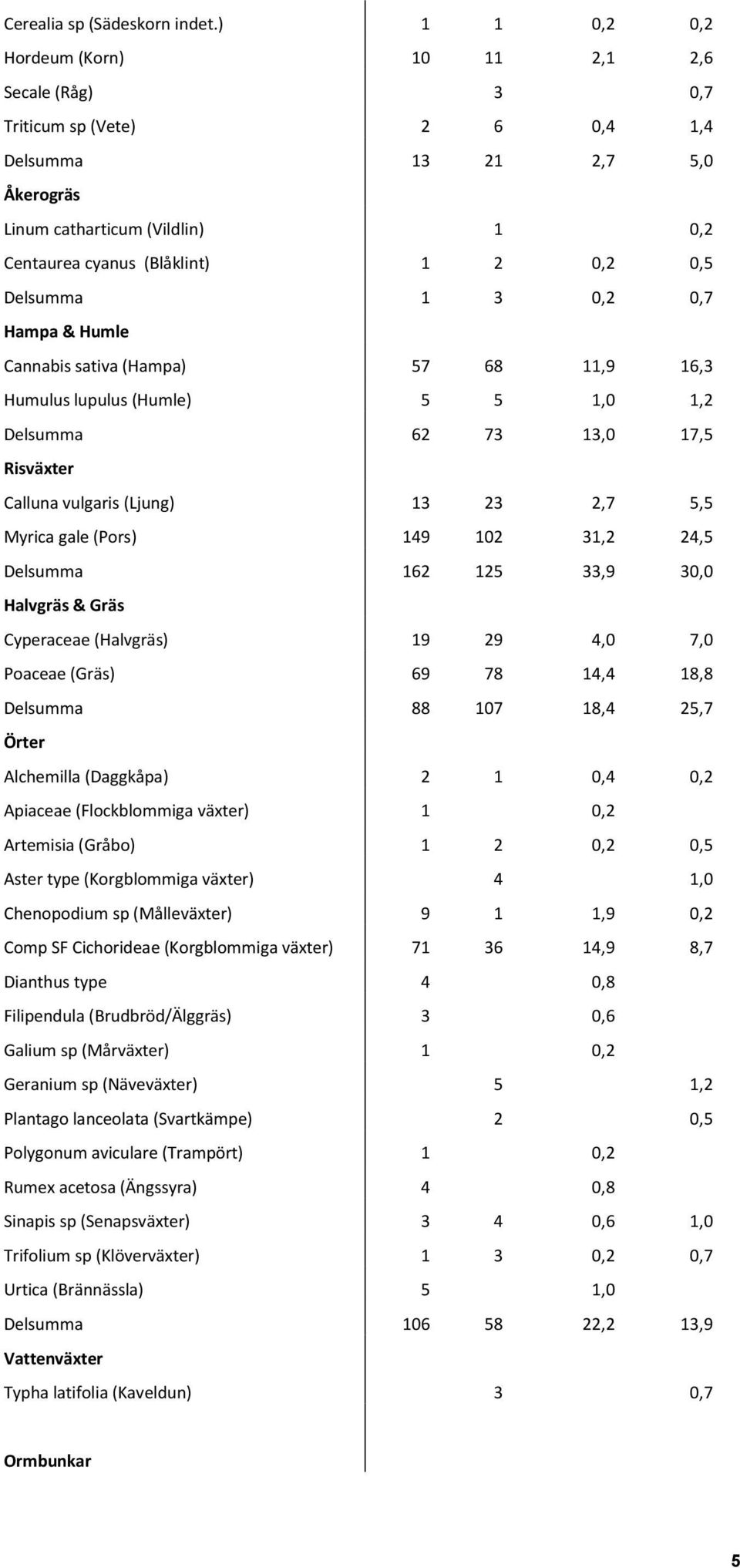 Delsumma 1 3 0,2 0,7 Hampa & Humle Cannabis sativa (Hampa) 57 68 11,9 16,3 Humulus lupulus (Humle) 5 5 1,0 1,2 Delsumma 62 73 13,0 17,5 Risväxter Calluna vulgaris (Ljung) 13 23 2,7 5,5 Myrica gale