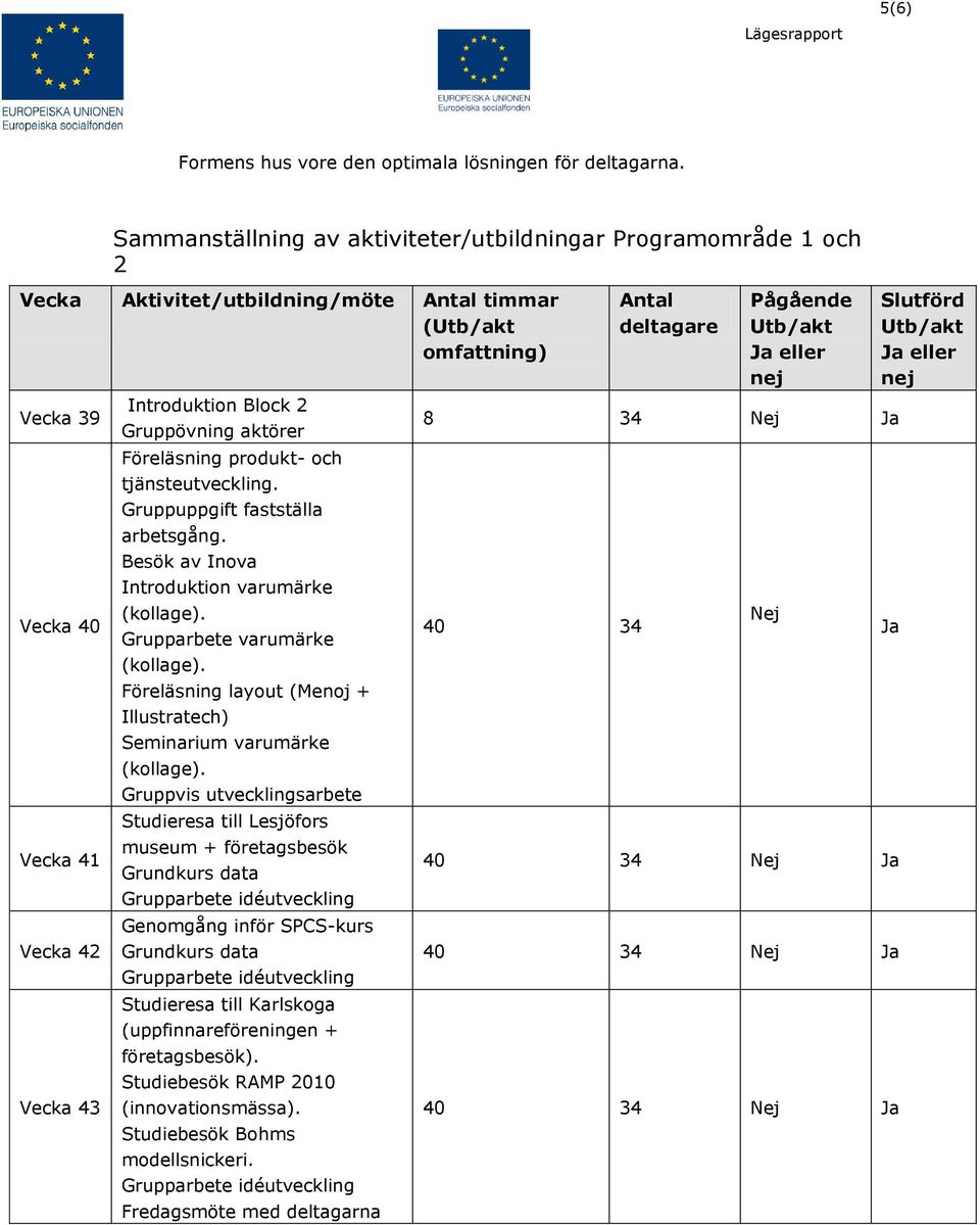 Gruppövning aktörer Föreläsning produkt- och tjänsteutveckling. Gruppuppgift fastställa arbetsgång. Besök av Inova Introduktion varumärke (kollage). Grupparbete varumärke (kollage).