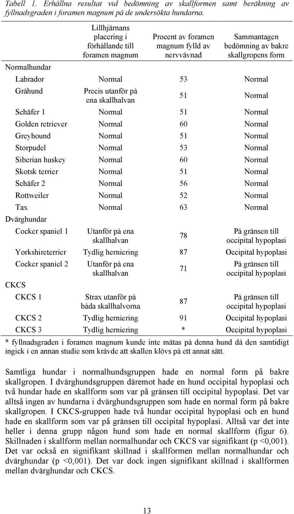 Precis utanför på ena skallhalvan 51 Normal Schäfer 1 Normal 51 Normal Golden retriever Normal 60 Normal Greyhound Normal 51 Normal Storpudel Normal 53 Normal Siberian huskey Normal 60 Normal Skotsk