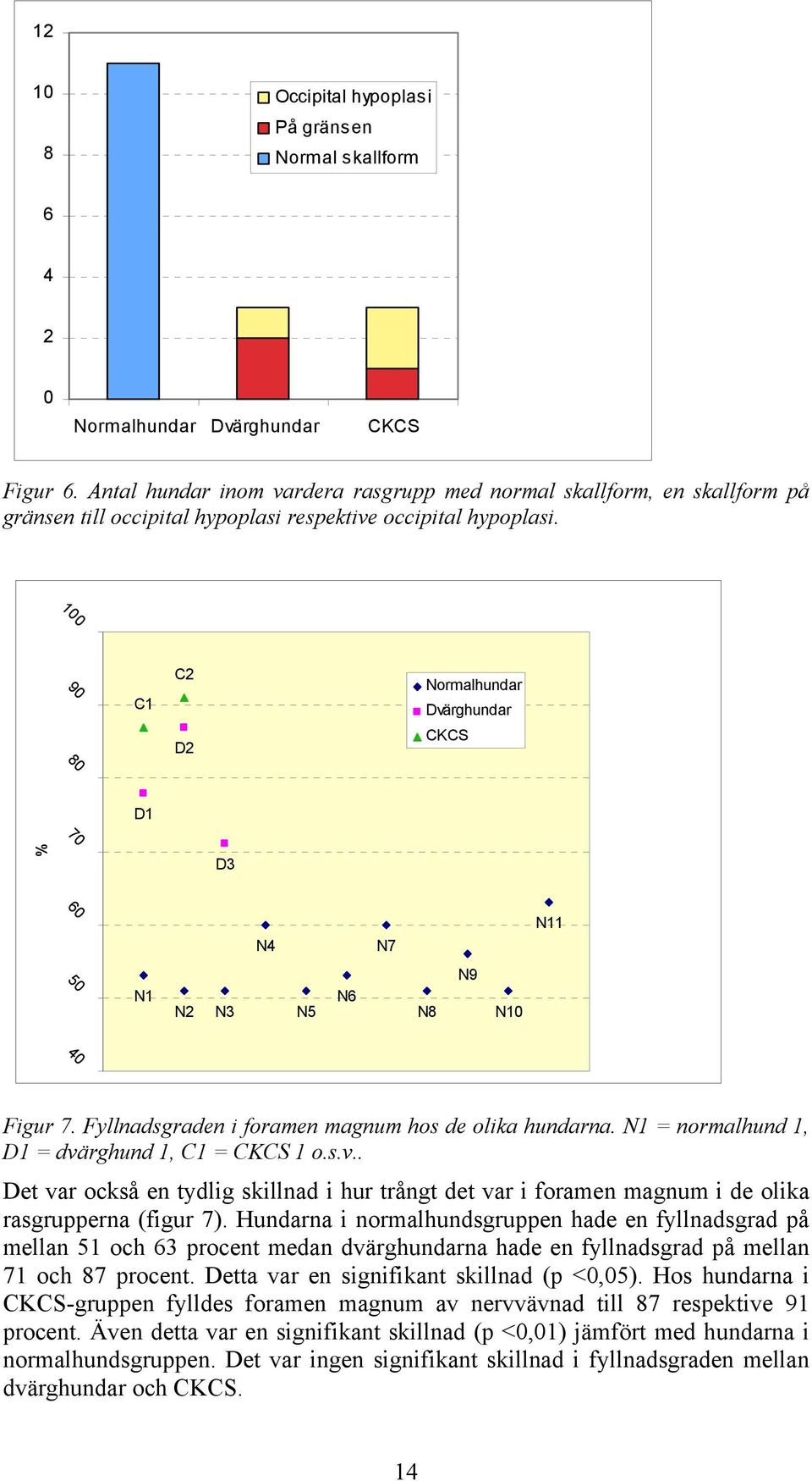 90 80 C1 C2 D2 Normalhundar Dvärghundar CKCS D1 70 % D3 60 N4 N7 N11 50 N1 N2 N3 N5 N6 N8 N9 N10 40 Figur 7. Fyllnadsgraden i foramen magnum hos de olika hundarna.