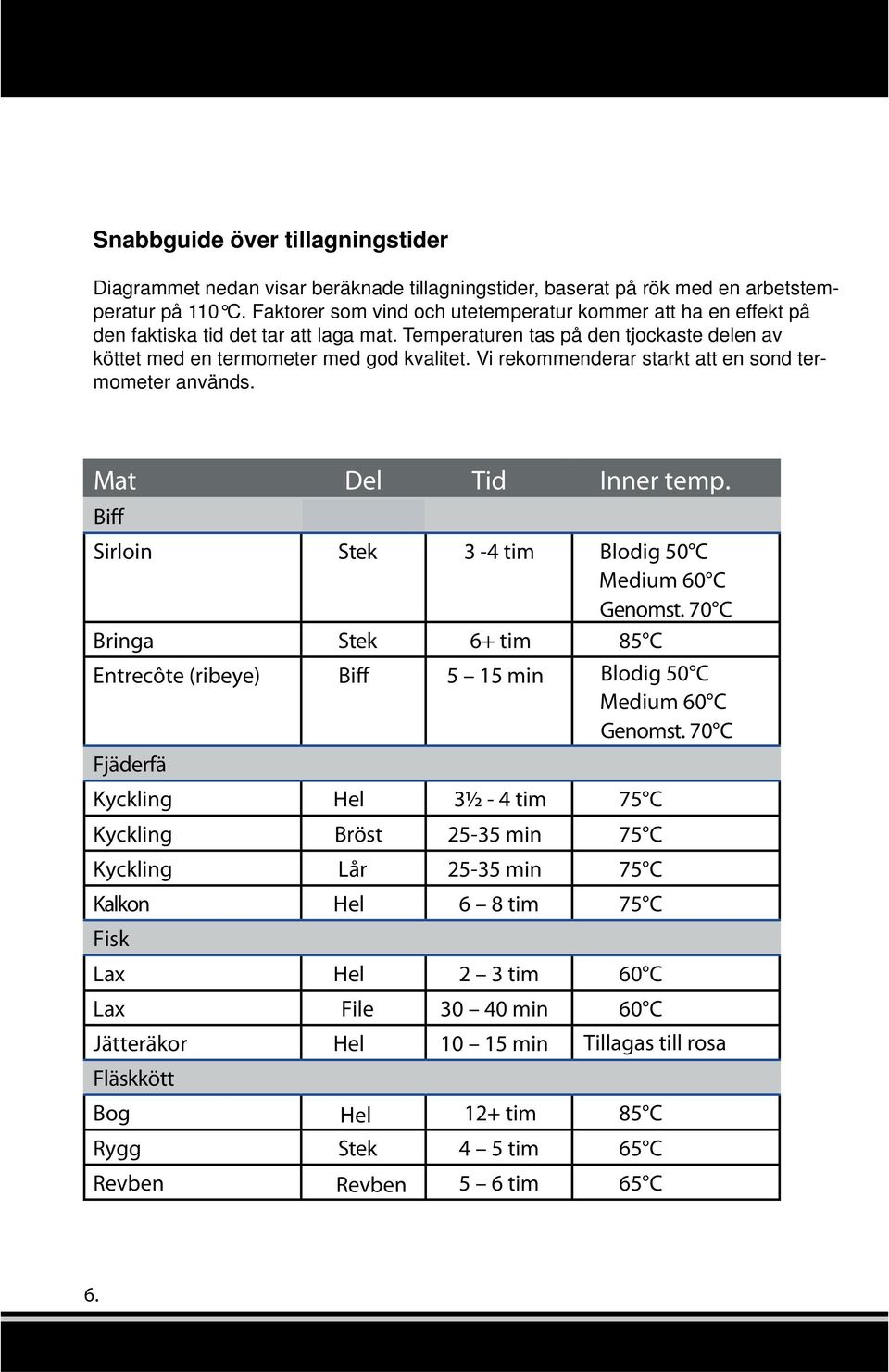 Vi rekommenderar starkt att en sond termometer används. Mat Del Tid Inner temp. Biff Sirloin Bringa Stek Stek 3-4 tim 6+ tim Blodig 50 C Medium 60 C Genomst.
