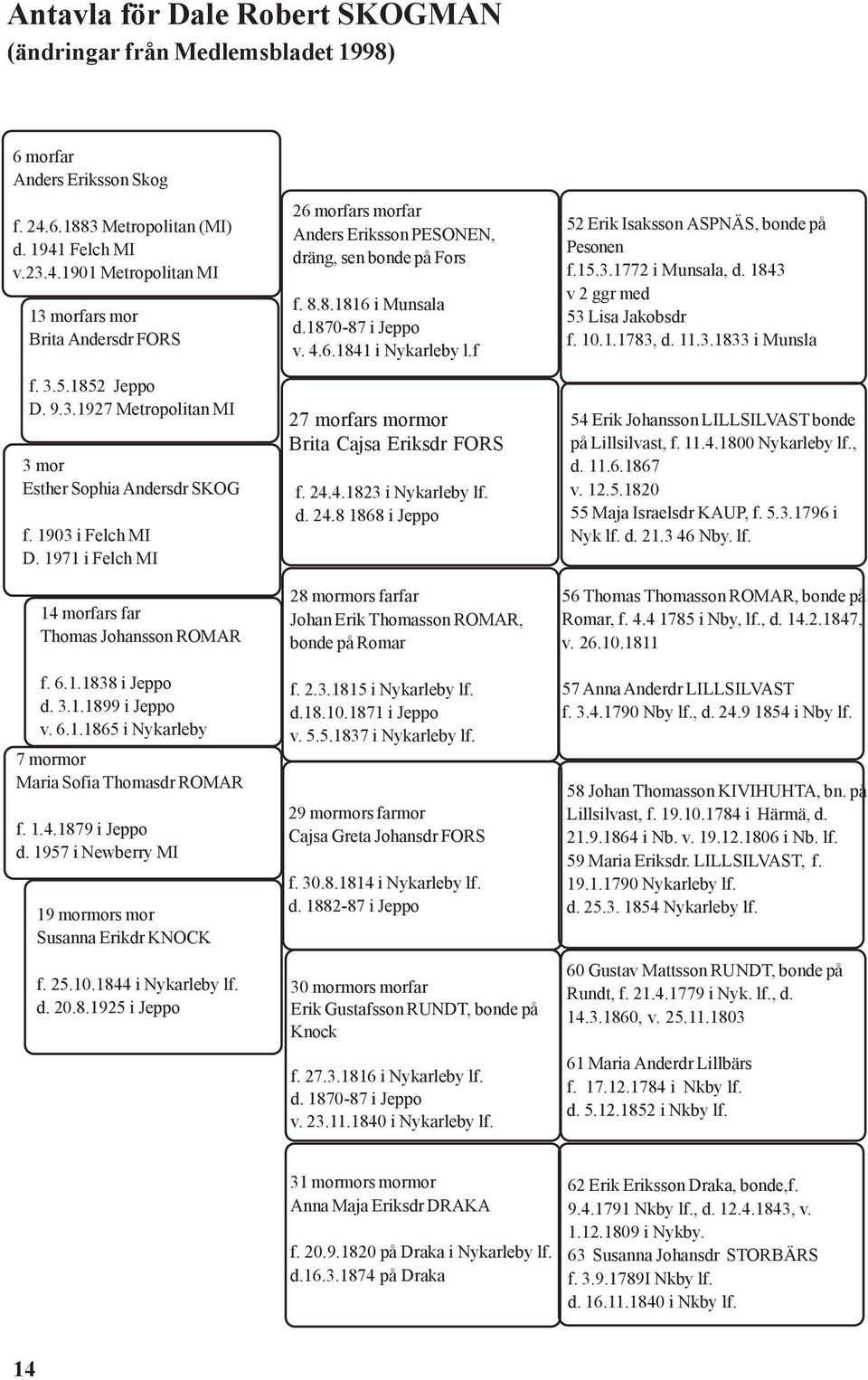 1.4.1879 i Jeppo d. 1957 i Newberry MI 19 mormors mor Susanna Erikdr KNOCK f. 25.10.1844 i Nykarleby lf. d. 20.8.1925 i Jeppo 26 morfars morfar Anders Eriksson PESONEN, dräng, sen bonde på Fors f. 8.