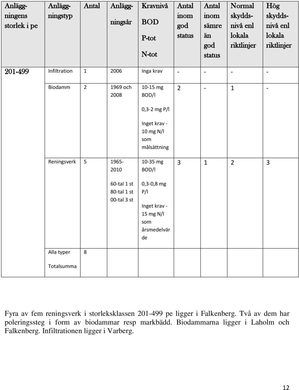 mg P/l Inget krav - 10 mg N/l som målsättning 10-35 mg BOD/l 0,3-0,8 mg P/l Inget krav - 15 mg N/l som årsmedelvär de 2-1 - 3 1 2 3 Alla typer 8 Totalsumma Fyra av fem reningsverk i