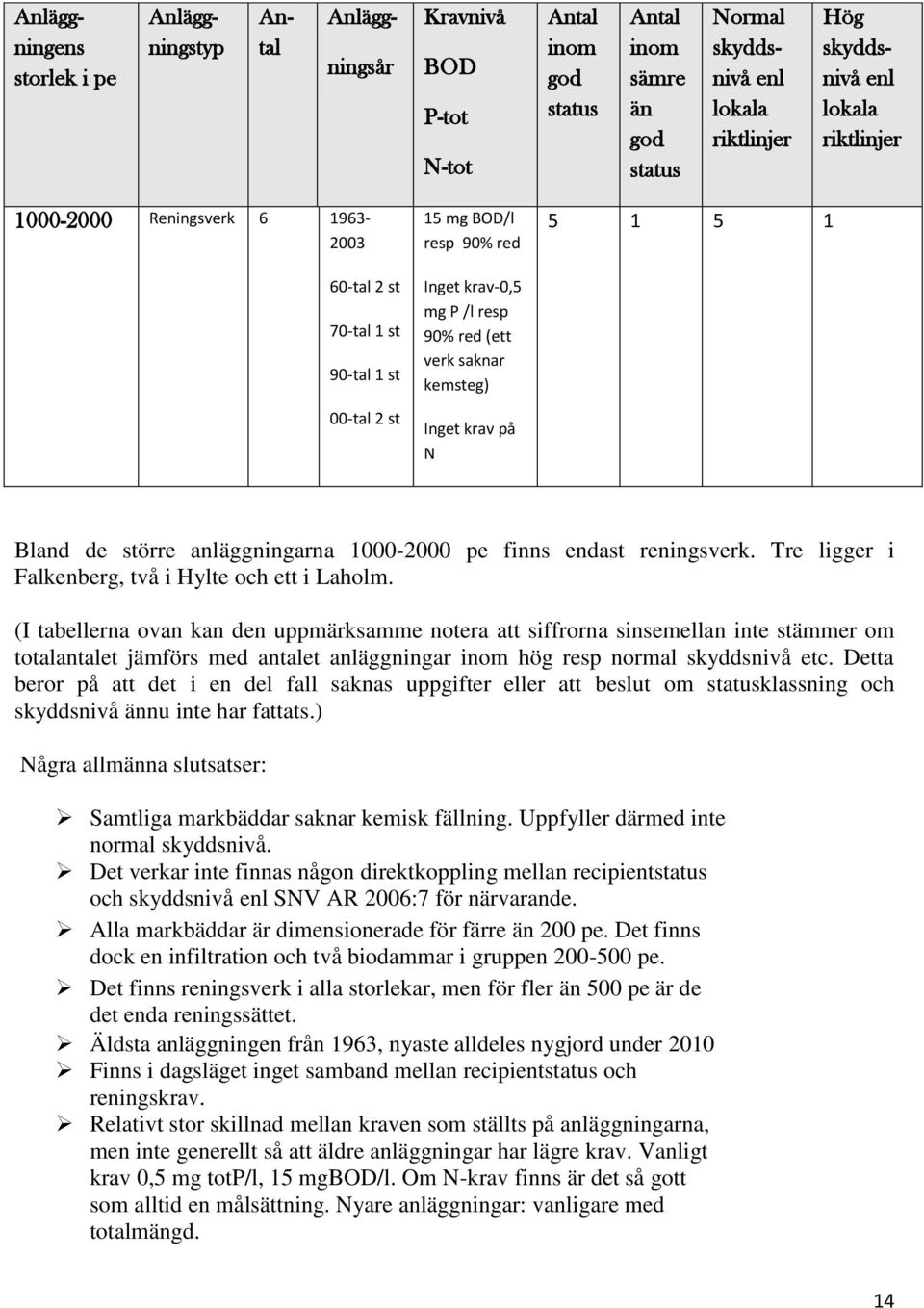 krav på N 5 1 5 1 Bland de större anläggningarna 1000-2000 pe finns endast reningsverk. Tre ligger i Falkenberg, två i Hylte och ett i Laholm.