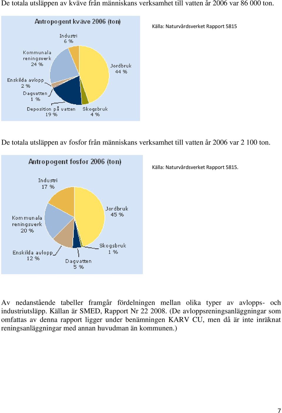 Källa: Naturvårdsverket Rapport 5815. Av nedanstående tabeller framgår fördelningen mellan olika typer av avlopps- och industriutsläpp.