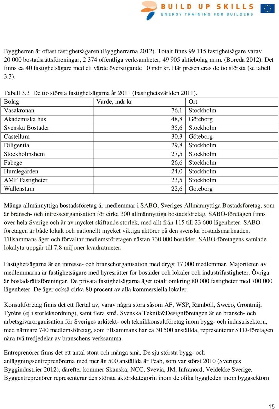 Bolag Värde, mdr kr Ort Vasakronan 76,1 Stockholm Akademiska hus 48,8 Göteborg Svenska Bostäder 35,6 Stockholm Castellum 30,3 Göteborg Diligentia 29,8 Stockholm Stockholmshem 27,5 Stockholm Fabege