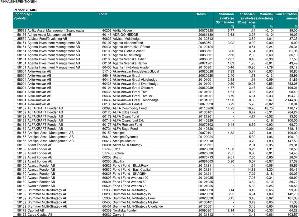 60434 Agenta Alternativa Räntor 20120124-0,51 0,24 30,34 58151 Agenta Investment Management AB 60103 Agenta Globala Aktier 20080501 6,80 6,64 0,38 61,95 58151 Agenta Investment Management AB 60102