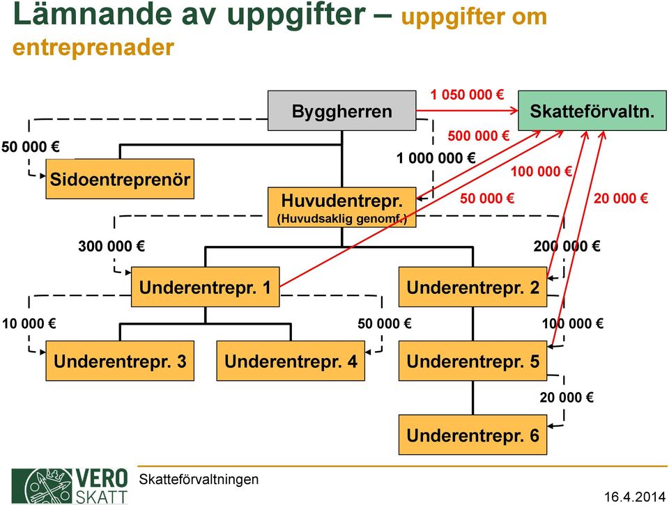 ) 1 050 000 1 000 000 500 000 50 000 Skatteförvaltn.