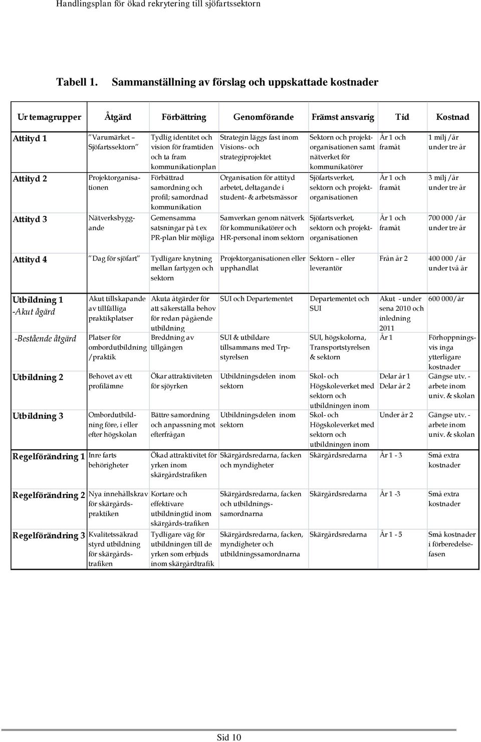 Projektorganisationen Sjöfartsverket, sektorn och projektorganisationen Nätverksbyggande Tydlig identitet och vision för framtiden och ta fram kommunikationplan Förbättrad samordning och profil;