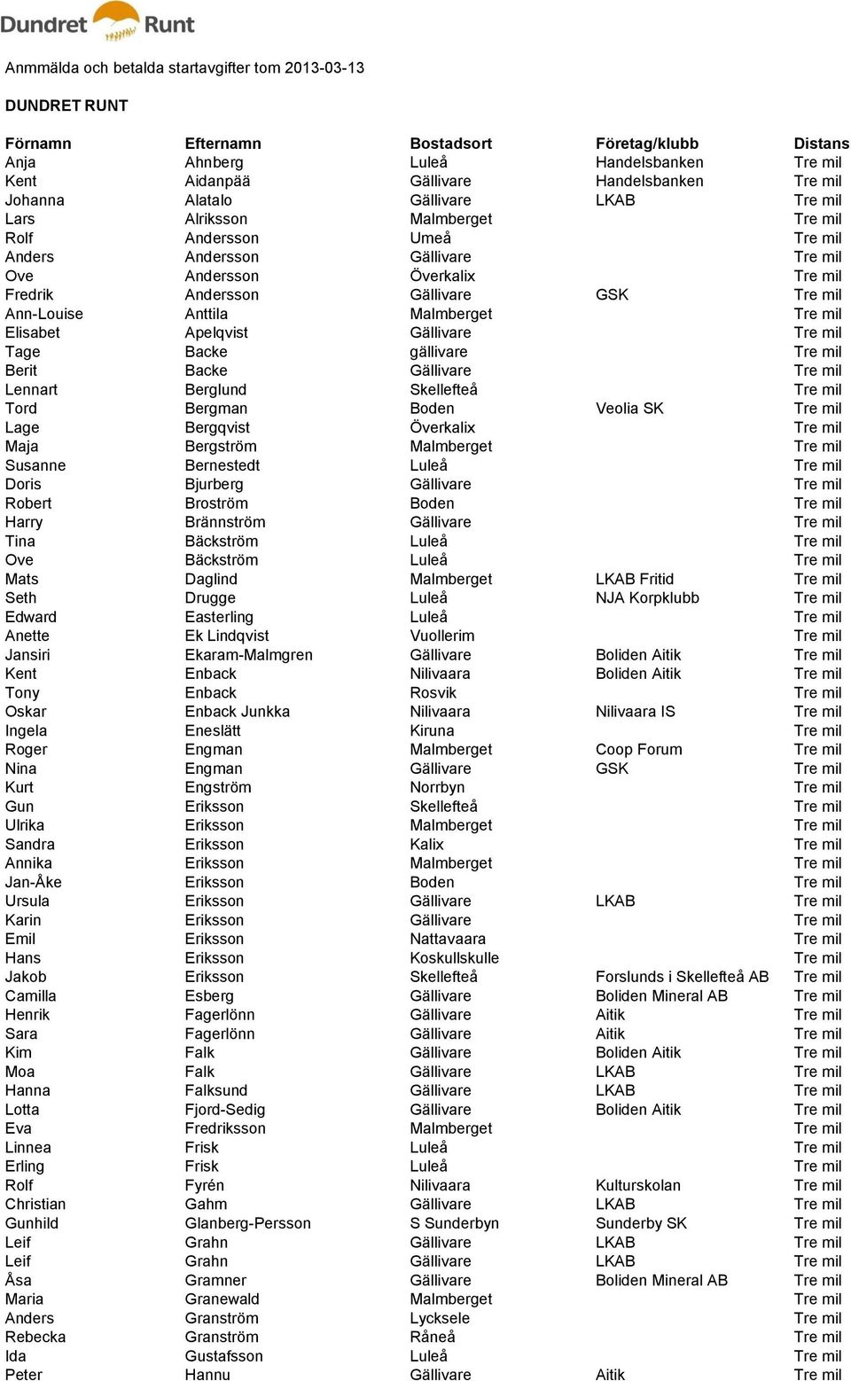 GSK Tre mil Ann-Louise Anttila Malmberget Tre mil Elisabet Apelqvist Gällivare Tre mil Tage Backe gällivare Tre mil Berit Backe Gällivare Tre mil Lennart Berglund Skellefteå Tre mil Tord Bergman