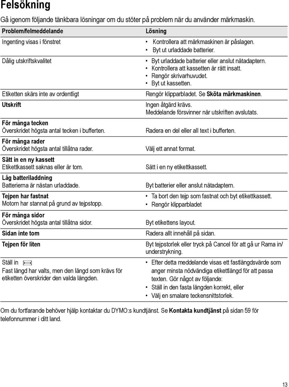 Etiketten skärs inte av ordentligt Rengör klipparbladet. Se Sköta märkmaskinen. Utskrift För många tecken Överskridet högsta antal tecken i bufferten.