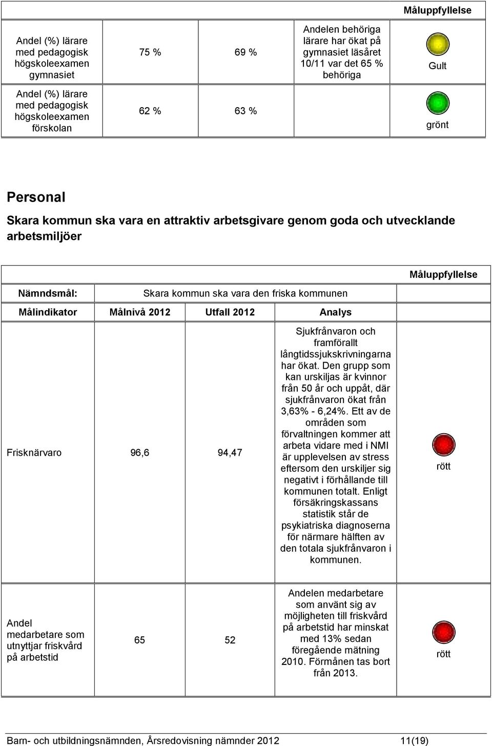 friska kommunen Målindikator Målnivå 2012 Utfall 2012 Analys Frisknärvaro 96,6 94,47 Sjukfrånvaron och framförallt långtidssjukskrivningarna har ökat.