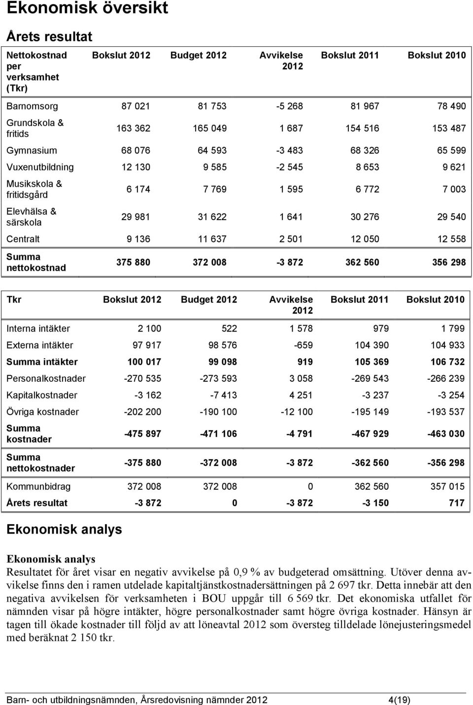7 003 29 981 31 622 1 641 30 276 29 540 Centralt 9 136 11 637 2 501 12 050 12 558 Summa nettokostnad 375 880 372 008-3 872 362 560 356 298 Tkr Bokslut 2012 Budget 2012 Avvikelse 2012 Bokslut 2011