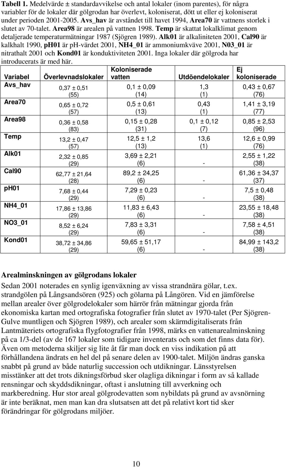 Avs_hav är avståndet till havet 1994, Area70 är vattnens storlek i slutet av 70-talet. Area98 är arealen på vattnen 1998.