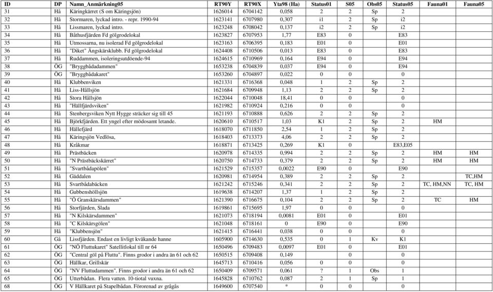1623248 6708042 0,137 i2 2 Sp i2 34 Hå Båthusfjärden Fd gölgrodelokal 1623827 6707953 1,77 E83 0 E83 35 Hå Utmossarna, nu isolerad Fd gölgrodelokal 1623163 6706395 0,183 E01 0 E01 36 Hå "Diket"