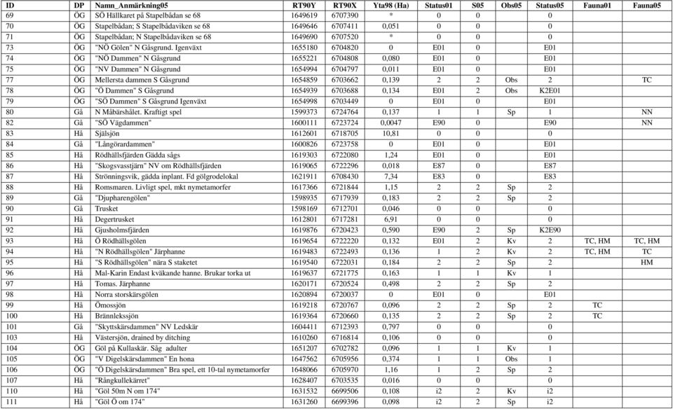 Igenväxt 1655180 6704820 0 E01 0 E01 74 ÖG "NÖ Dammen" N Gåsgrund 1655221 6704808 0,080 E01 0 E01 75 ÖG "NV Dammen" N Gåsgrund 1654994 6704797 0,011 E01 0 E01 77 ÖG Mellersta dammen S Gåsgrund