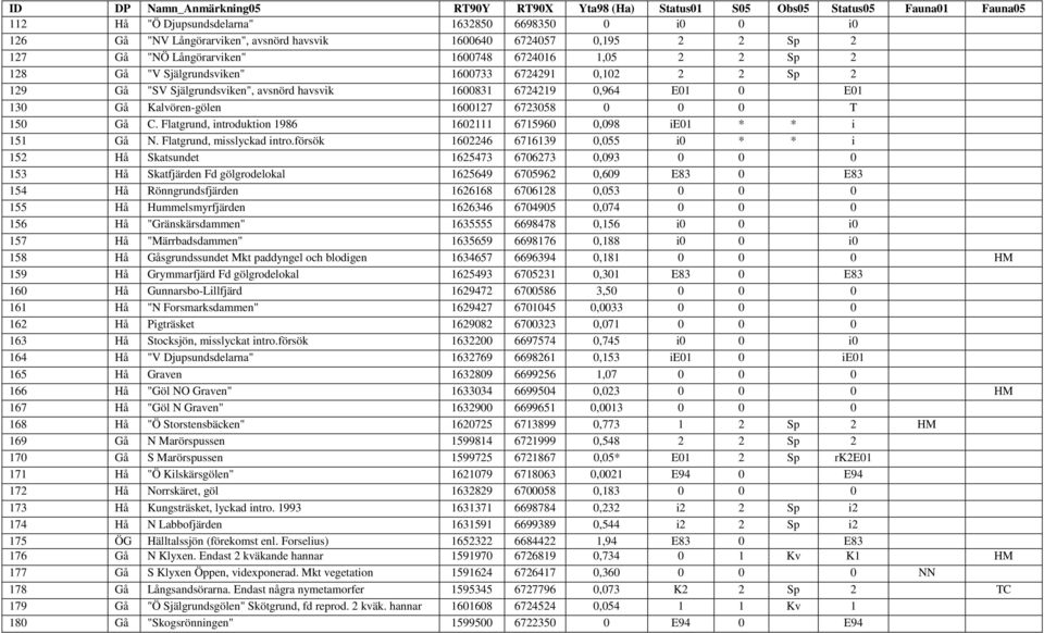 0,964 E01 0 E01 130 Gå Kalvören-gölen 1600127 6723058 0 0 0 T 150 Gå C. Flatgrund, introduktion 1986 1602111 6715960 0,098 ie01 * * i 151 Gå N. Flatgrund, misslyckad intro.