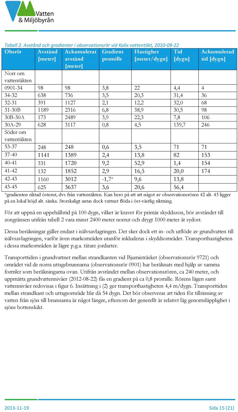 Norr om vattentäkten 0901-34 98 98 3,8 22 4,4 4 34-32 638 736 3,5 20,3 31,4 36 32-31 391 1127 2,1 12,2 32,0 68 31-30B 1189 2316 6,8 38,9 30,5 98 30B-30A 173 2489 3,9 22,3 7,8 106 30A-29 628 3117 0,8