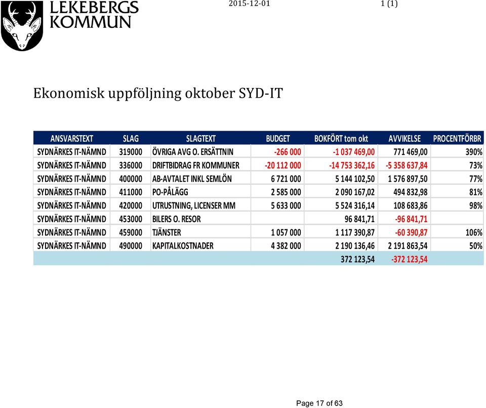 5 144 102,50 1 576 897,50 77% SYDNÄRKES IT-NÄMND 411000 PO-PÅLÄGG 2 585 000 2 090 167,02 494 832,98 81% SYDNÄRKES IT-NÄMND 420000 UTRUSTNING, LICENSER MM 5 633 000 5 524 316,14 108 683,86 98%