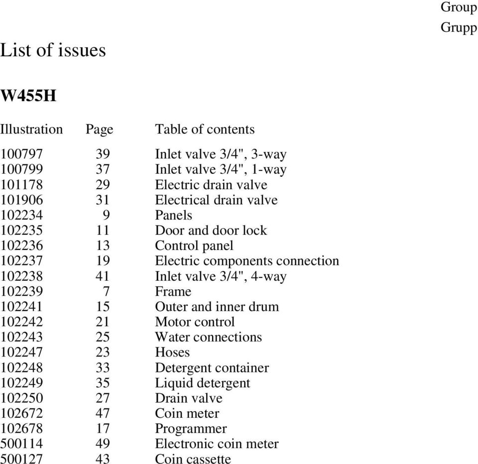 102238 41 Inlet valve 3/4", 4-way 102239 7 Frame 102241 15 Outer and inner drum 102242 21 Motor control 102243 25 Water connections 102247 23 Hoses 102248 33