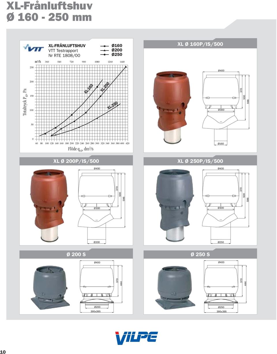 120 140 160 180 200 220 240 260 280 300 320 340 360 380 400 420 Flöde q vd, dm 3 /s XL Ø 200P/IS/500 Ø400 XL Ø