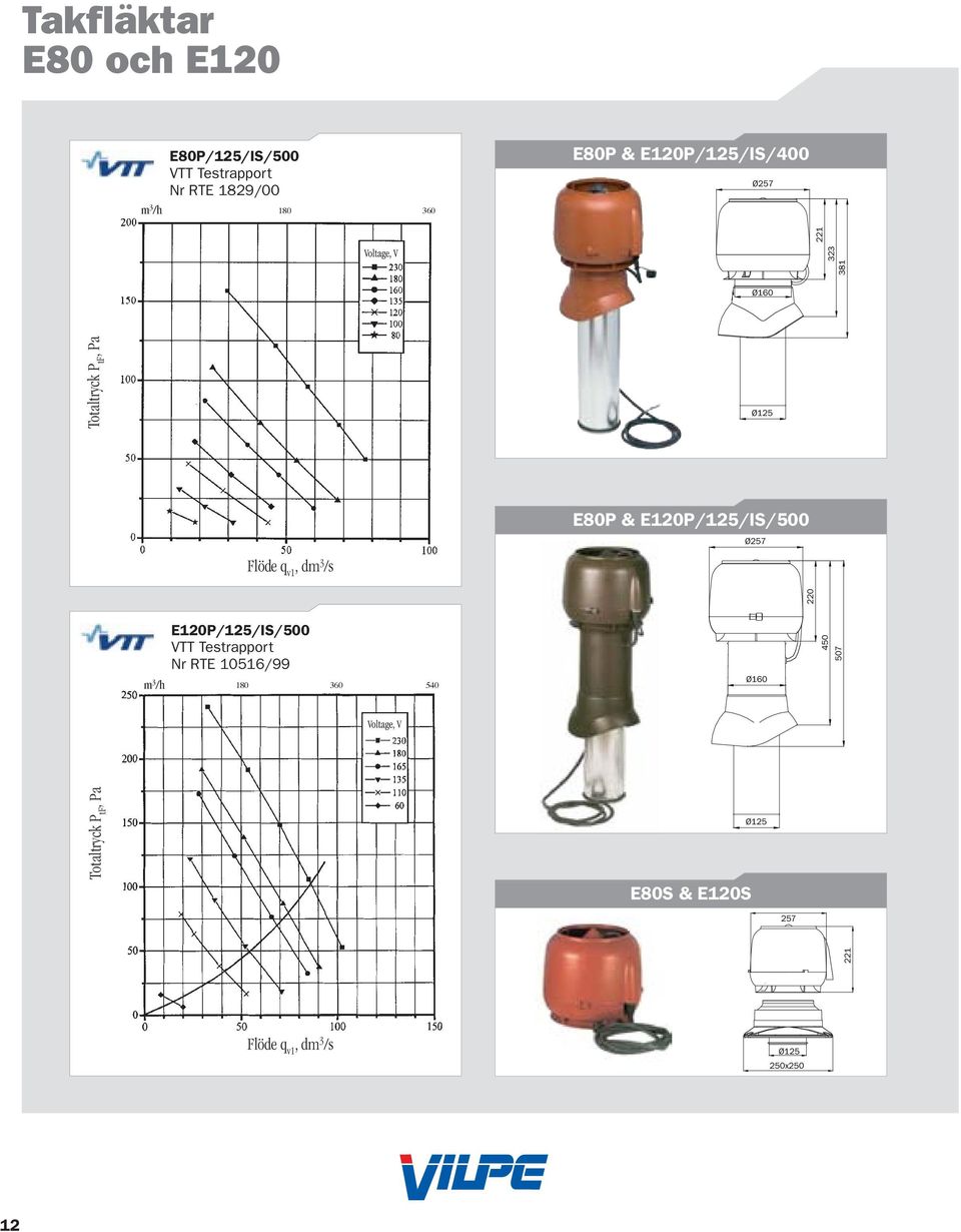 E120P/125/IS/500 Ø257 220 E120P/125/IS/500 VTT Testrapport Nr RTE 10516/99 m 3 /h 180 360