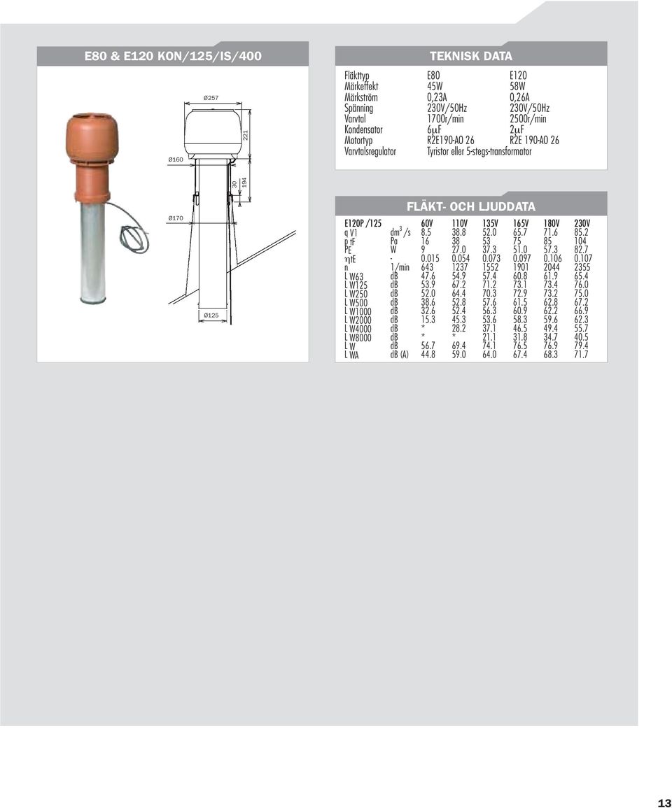 2 p tf Pa 16 38 53 75 85 104 PE W 9 27.0 37.3 51.0 57.3 82.7 ηte - 0.015 0.054 0.073 0.097 0.106 0.107 n 1/min 643 1237 1552 1901 2044 2355 L W63 db 47.6 54.9 57.4 60.8 61.9 65.4 L W125 db 53.9 67.