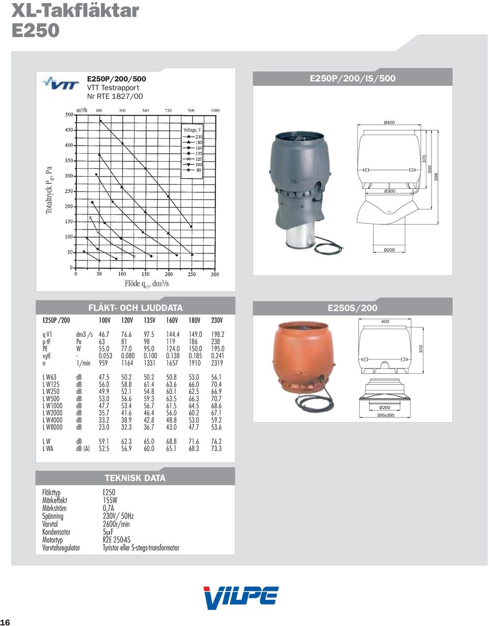 185 0.241 n 1/min 959 1164 1331 1657 1910 2319 370 L W63 db 47.5 50.2 50.2 50.8 53.0 56.1 L W125 db 56.0 58.8 61.4 63.6 66.0 70.4 L W250 db 49.9 52.1 54.8 60.1 62.5 66.9 L W500 db 53.0 56.6 59.3 63.