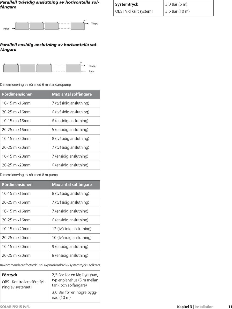 x16mm 10-15 m x16mm 20-25 m x16mm 10-15 m x20mm 20-25 m x20mm 10-15 m x20mm 20-25 m x20mm Max antal solfångare 7 (tvåsidig anslutning) 6 (tvåsidig anslutning) 6 (ensidig anslutning) 5 (ensidig