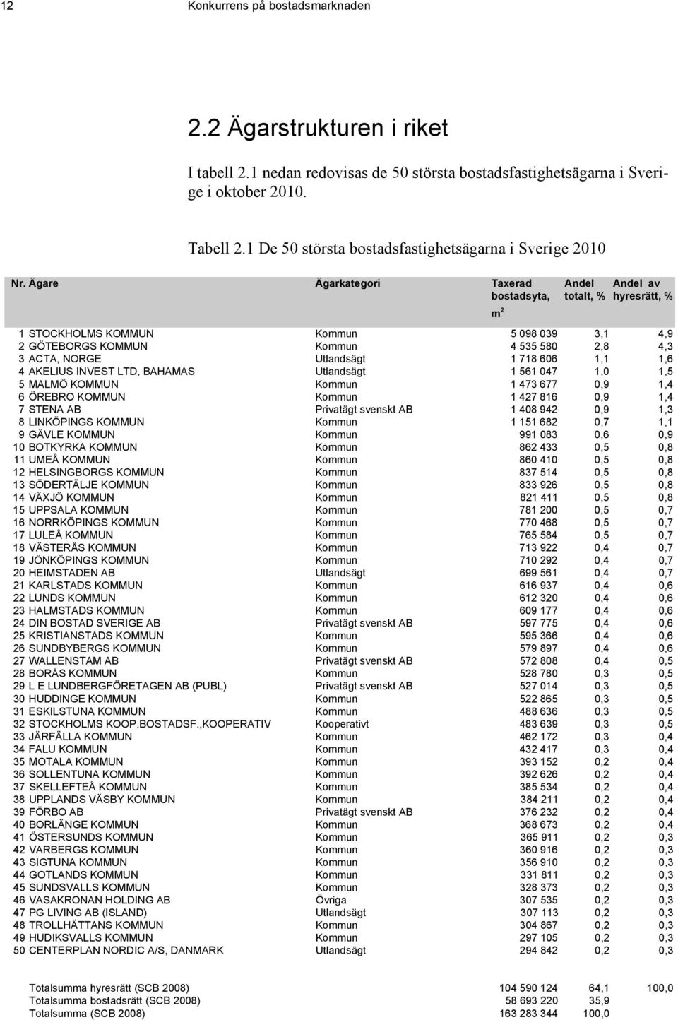 1 718 606 1,1 1,6 4 AKELIUS INVEST LTD, BAHAMAS Utlandsägt 1 561 047 1,0 1,5 5 MALMÖ KOMMUN Kommun 1 473 677 0,9 1,4 6 ÖREBRO KOMMUN Kommun 1 427 816 0,9 1,4 7 STENA AB Privatägt svenskt AB 1 408 942