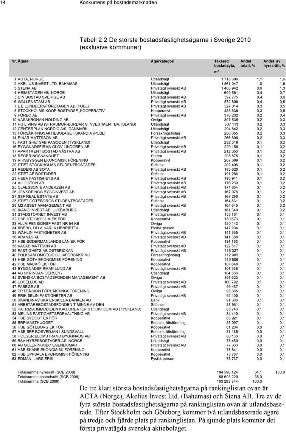 1,0 1,5 3 STENA AB Privatägt svenskt AB 1 408 942 0,9 1,3 4 HEIMSTADEN AB, NORGE Utlandsägt 699 561 0,4 0,7 5 DIN BOSTAD SVERIGE AB Privatägt svenskt AB 597 775 0,4 0,6 6 WALLENSTAM AB Privatägt