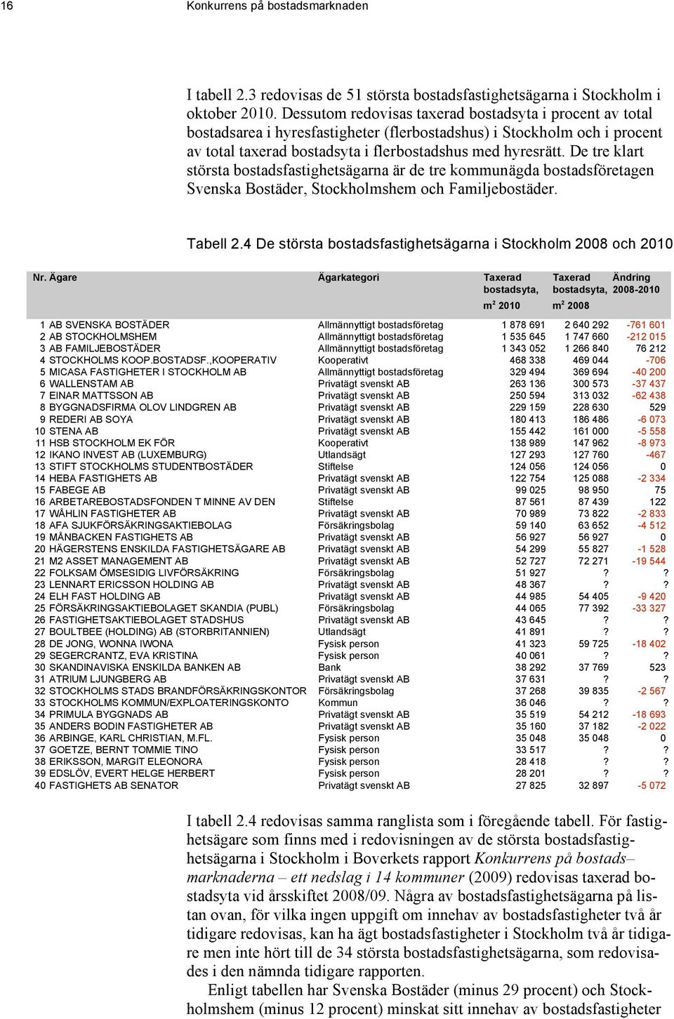 De tre klart största bostadsfastighetsägarna är de tre kommunägda bostadsföretagen Svenska Bostäder, Stockholmshem och Familjebostäder. Tabell 2.