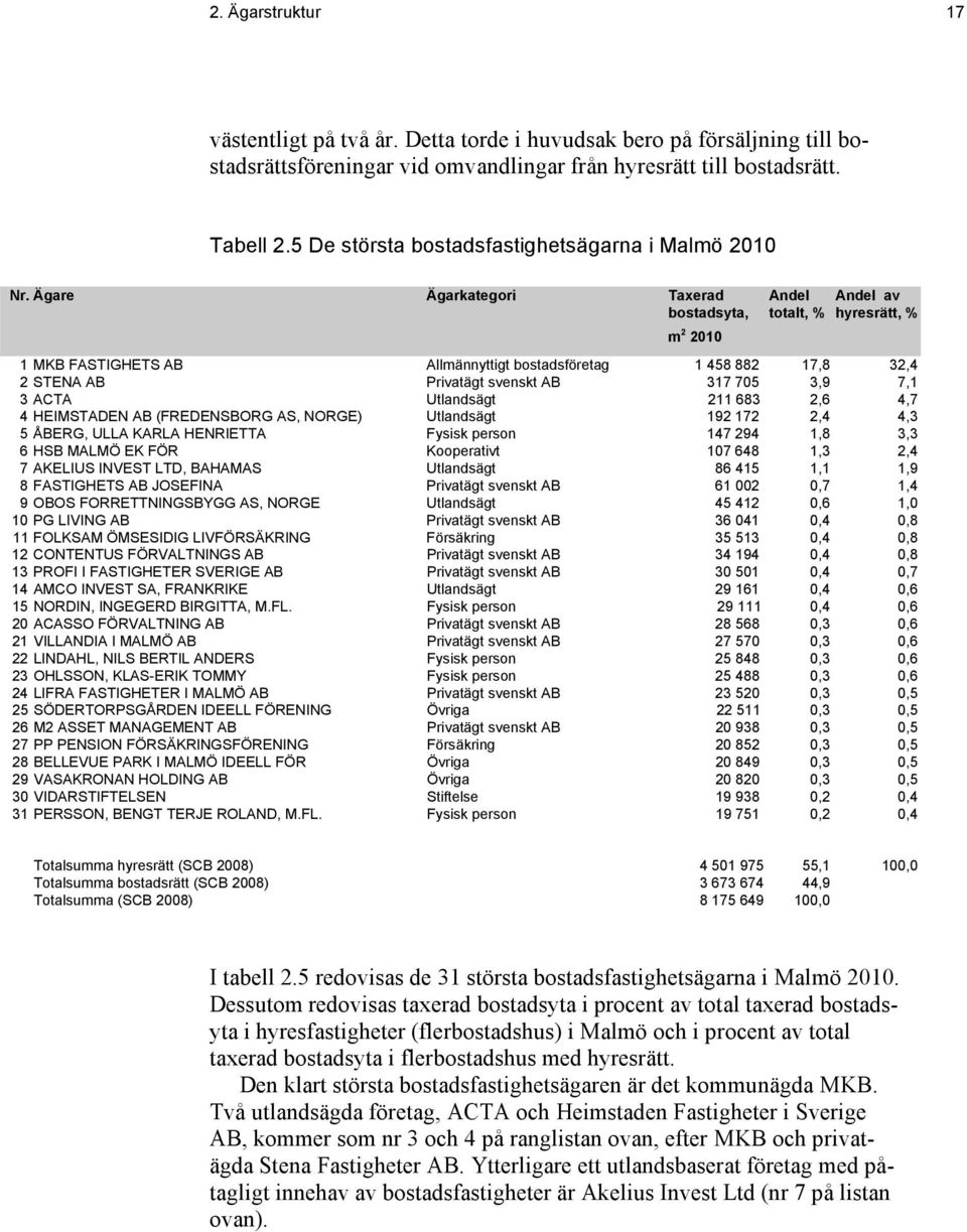 Utlandsägt 211 683 2,6 4,7 4 HEIMSTADEN AB (FREDENSBORG AS, NORGE) Utlandsägt 192 172 2,4 4,3 5 ÅBERG, ULLA KARLA HENRIETTA Fysisk person 147 294 1,8 3,3 6 HSB MALMÖ EK FÖR Kooperativt 107 648 1,3