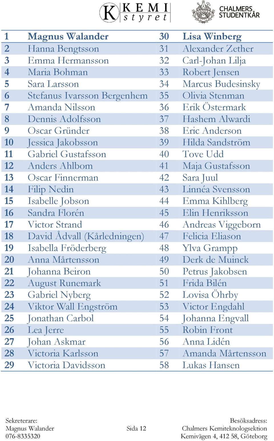 Tove Udd 12 Anders Ahlbom 41 Maja Gustafsson 13 Oscar Finnerman 42 Sara Juul 14 Filip Nedin 43 Linnéa Svensson 15 Isabelle Jobson 44 Emma Kihlberg 16 Sandra Florén 45 Elin Henriksson 17 Victor Strand