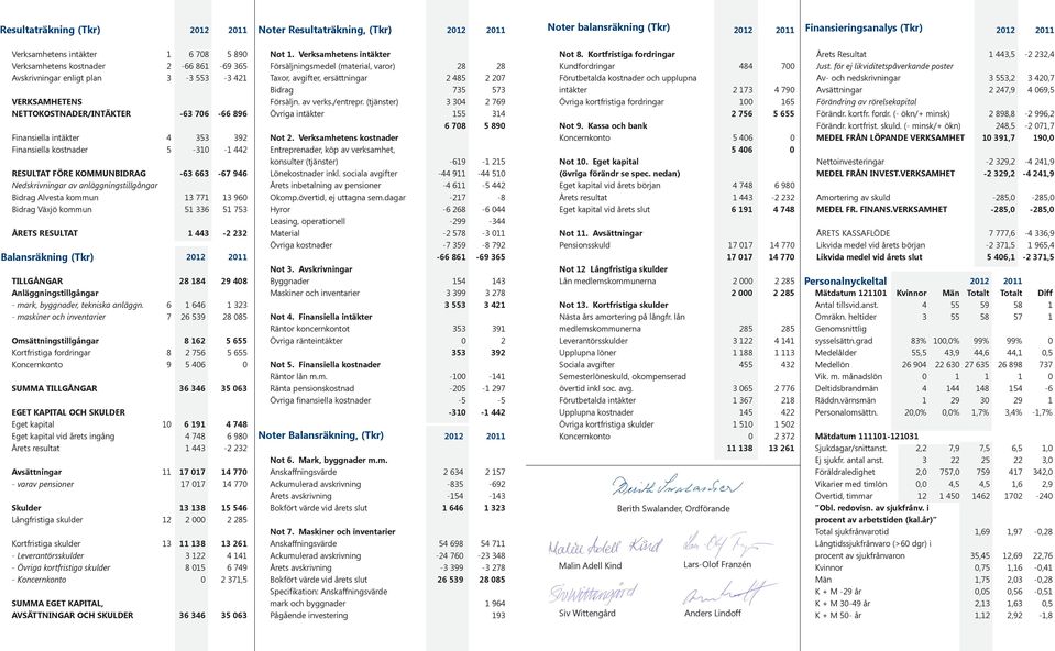 RESULTAT TILLGÅNGAR Anläggningstillgångar - mark, byggnader, tekniska anläggn.