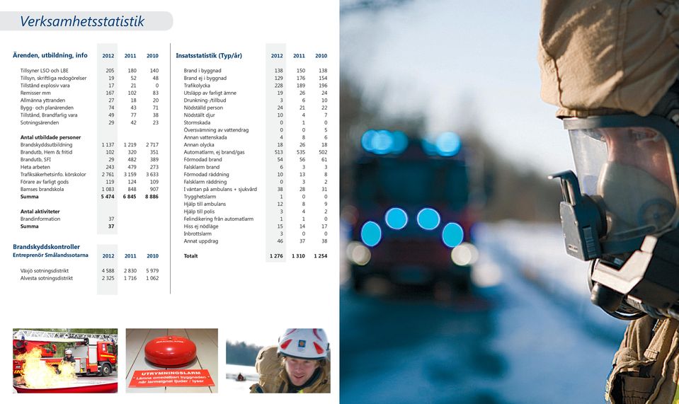 körskolor Förare av farligt gods Bamses brandskola Summa Antal aktiviteter Brandinformation Summa Brandskyddskontroller Entreprenör Smålandssotarna 25 9 7 67 27 7 9 29 7 2 29 2 2 76 9 8 5 7 7 7 22 8