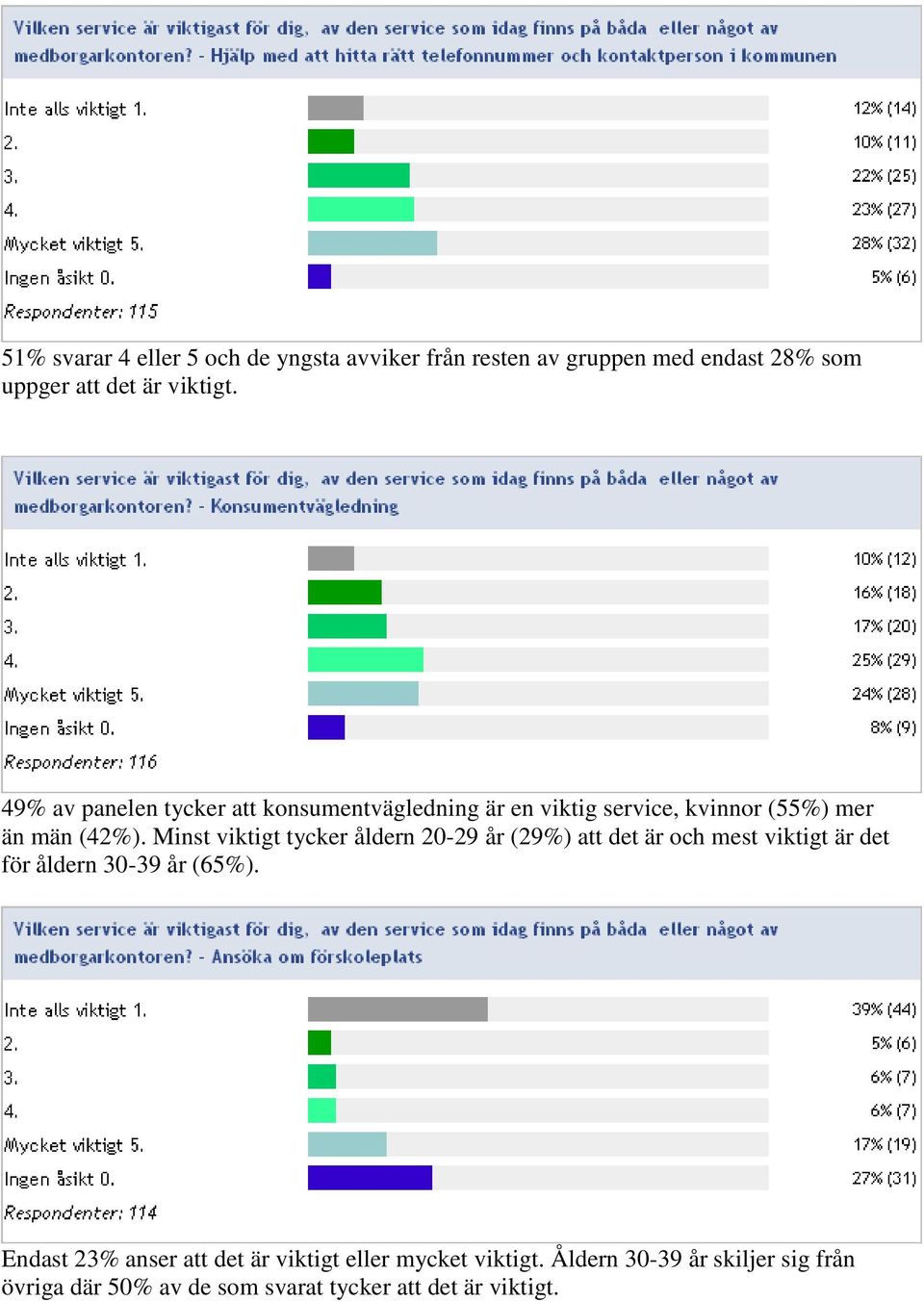 Minst viktigt tycker åldern 20-29 år (29%) att det är och mest viktigt är det för åldern 30-39 år (65%).