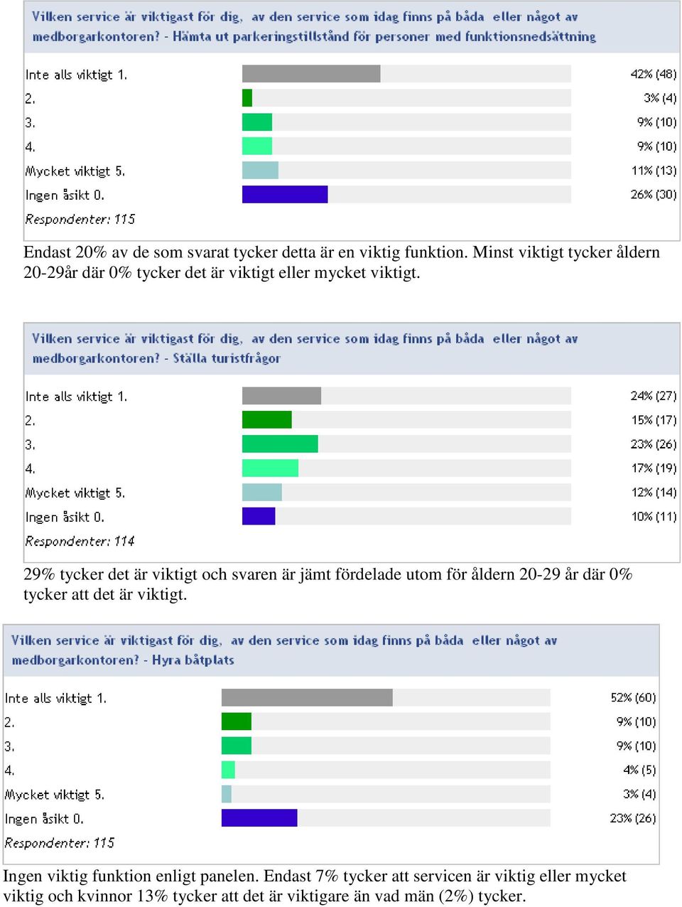 29% tycker det är viktigt och svaren är jämt fördelade utom för åldern 20-29 år där 0% tycker att det är