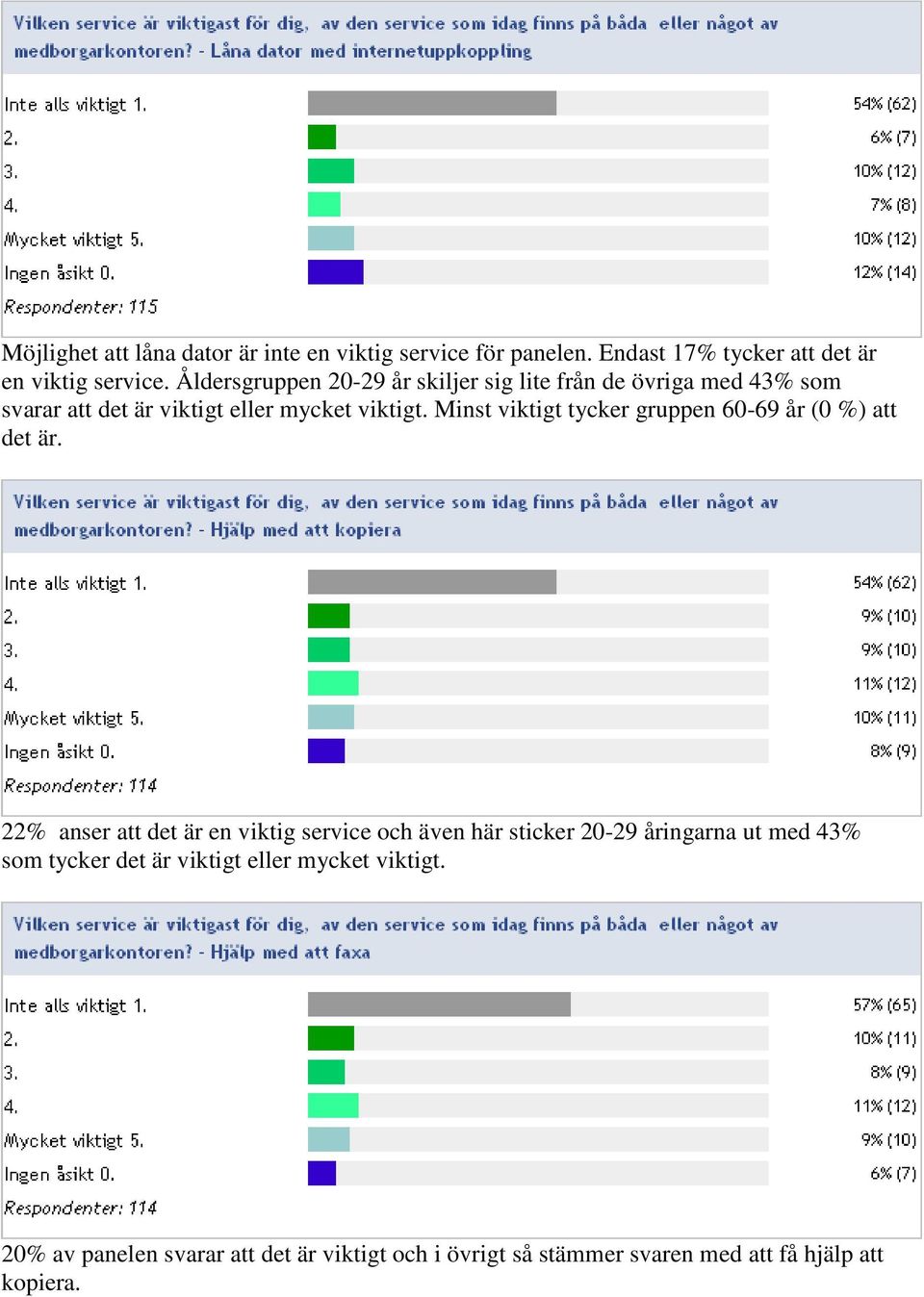 Minst viktigt tycker gruppen 60-69 år (0 %) att det är.