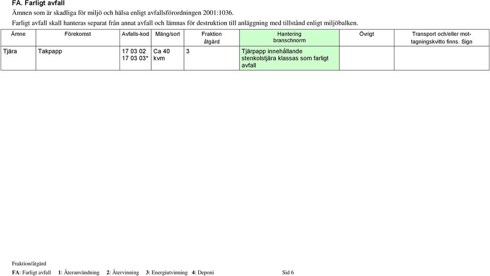 Ämne Förekomst Avfalls-kod Mäng/sort Fraktion åtgärd Tjära Takpapp 17 03 02 17 03 03* Ca 40 kvm Hantering branschnorm 3 Tjärpapp