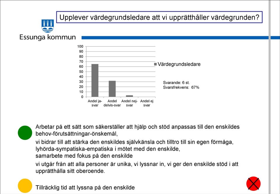 Svarsfrekvens: 67% Arbetar på ett sätt som säkerställer att hjälp och stöd anpassas till den enskildes behov-förutsättningar-önskemål, vi bidrar till att stärka den