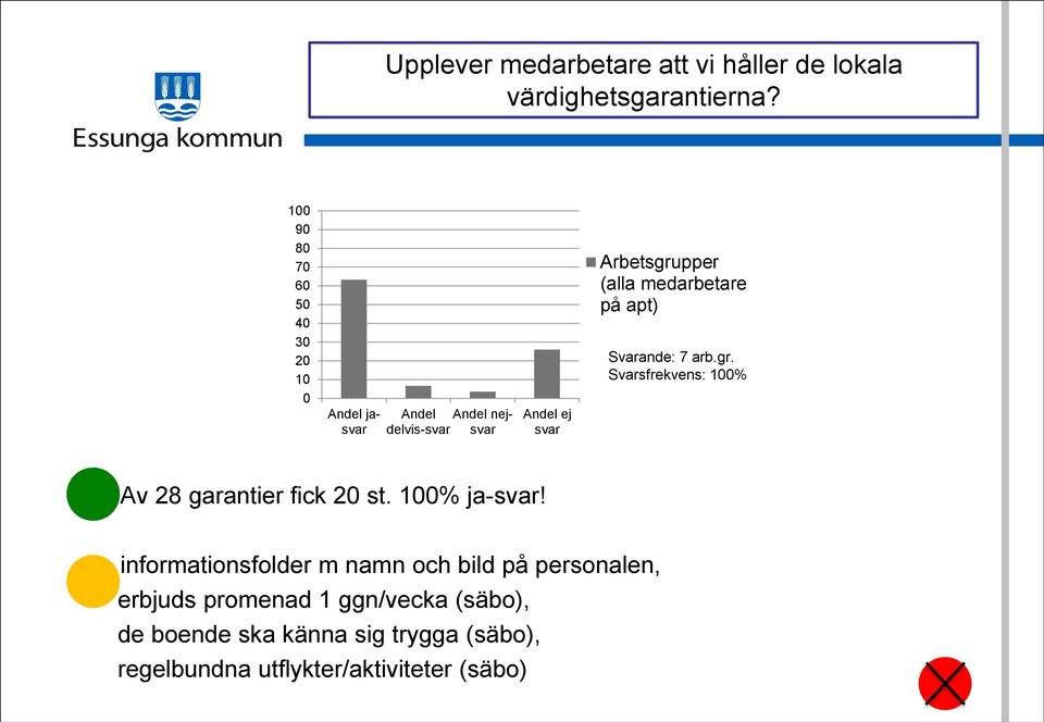 medarbetare på apt) Svarande: 7 arb.gr. Svarsfrekvens: 100% Av 28 garantier fick 20 st. 100% ja-svar!