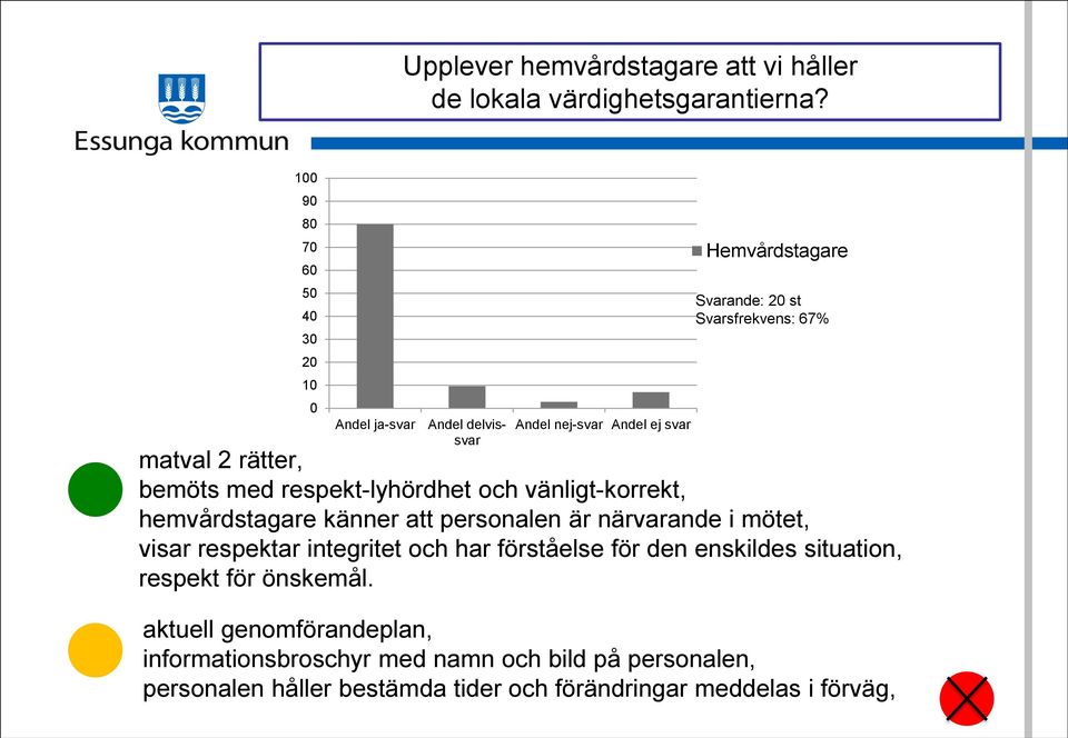 matval 2 rätter, bemöts med respekt-lyhördhet och vänligt-korrekt, hemvårdstagare känner att personalen är närvarande i mötet, visar respektar