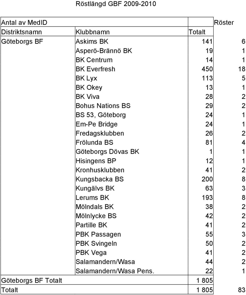 4 Göteborgs Dövas BK 1 1 Hisingens BP 12 1 Kronhusklubben 41 2 Kungsbacka BS 200 8 Kungälvs BK 63 3 Lerums BK 193 8 Mölndals BK 38 2 Mölnlycke BS 42 2