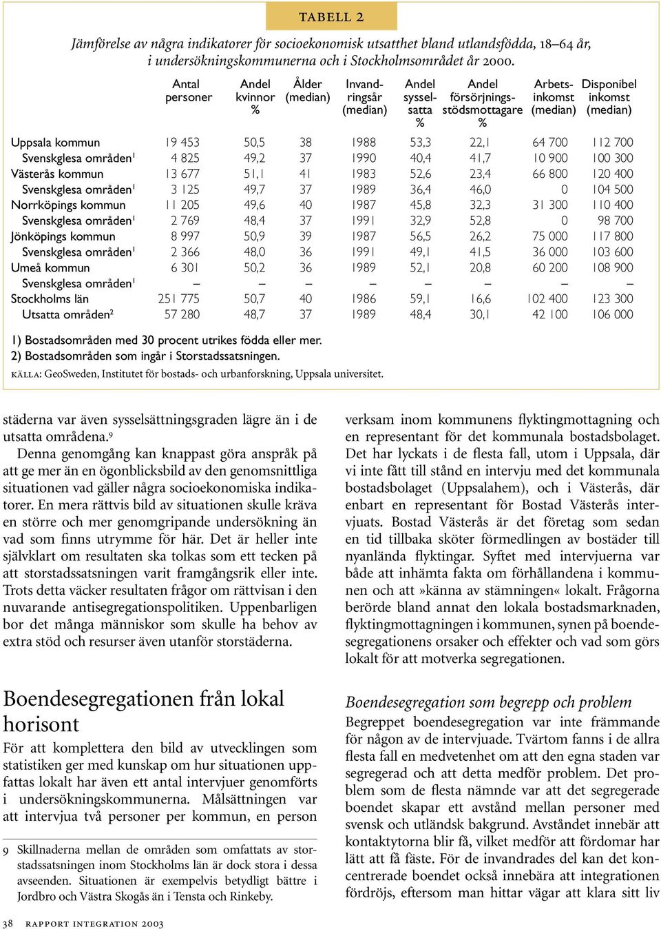 49,7 37 1989 36,4 46,0 0 104 500 Norrköpings kommun 11 205 49,6 40 1987 45,8 32,3 31 300 110 400 Svenskglesa områden 1 2 769 48,4 37 1991 32,9 52,8 0 98 700 Jönköpings kommun 8 997 50,9 39 1987 56,5