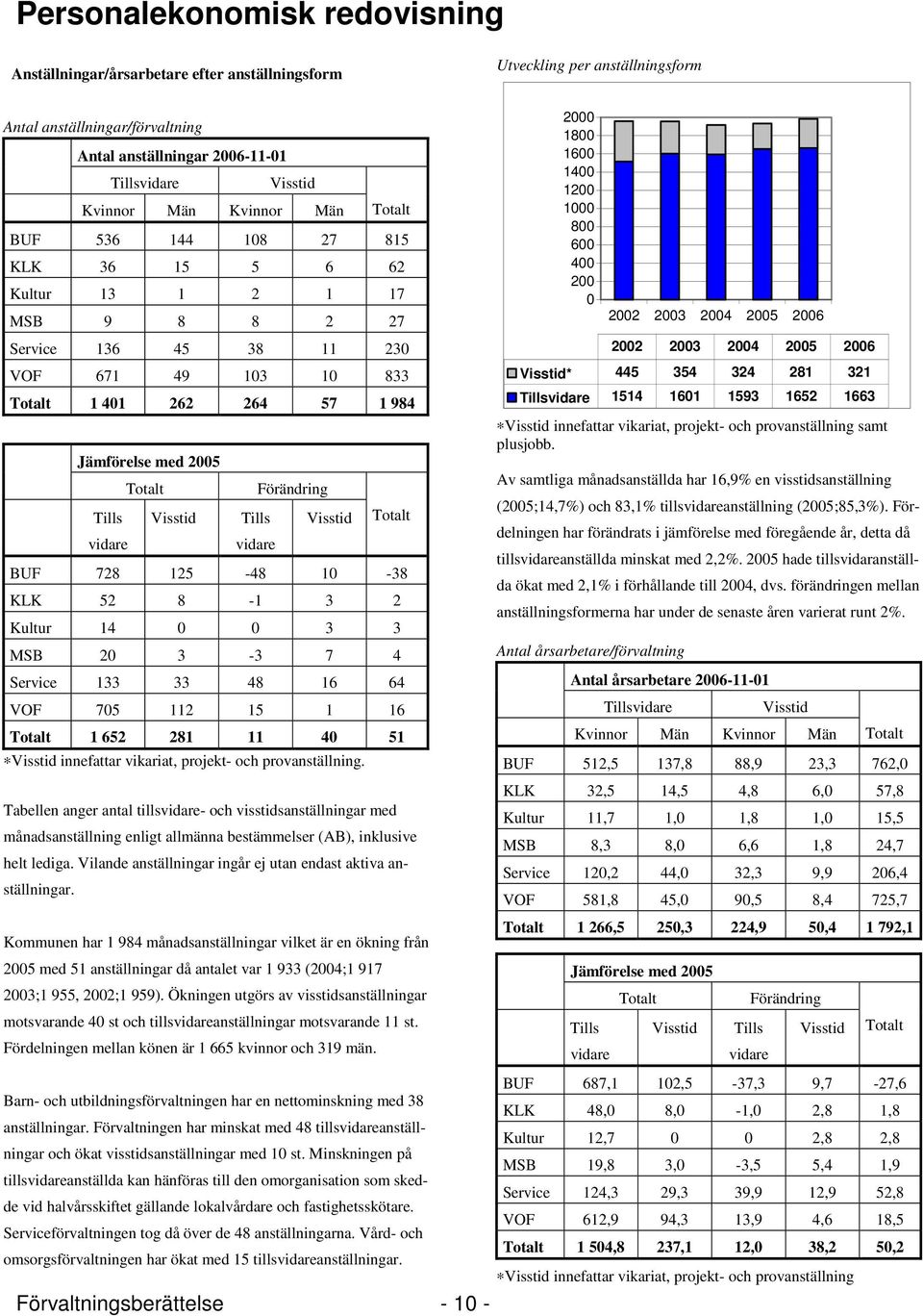2005 Totalt Förändring Tills Visstid Tills Visstid Totalt vidare vidare BUF 728 125-48 10-38 KLK 52 8-1 3 2 Kultur 14 0 0 3 3 MSB 20 3-3 7 4 Service 133 33 48 16 64 VOF 705 112 15 1 16 Totalt 1 652