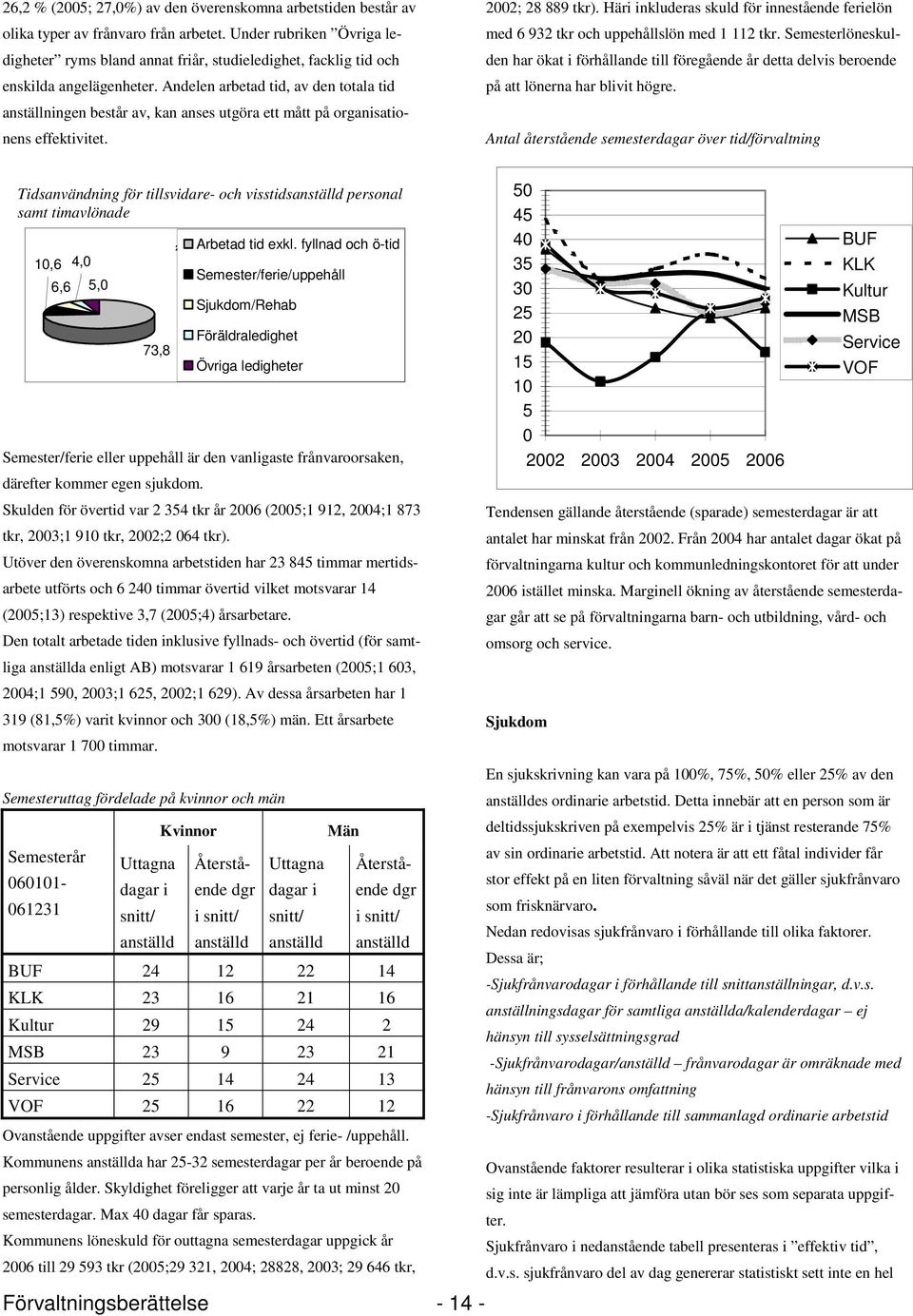 Andelen arbetad tid, av den totala tid anställningen består av, kan anses utgöra ett mått på organisationens effektivitet. 2002; 28 889 tkr).