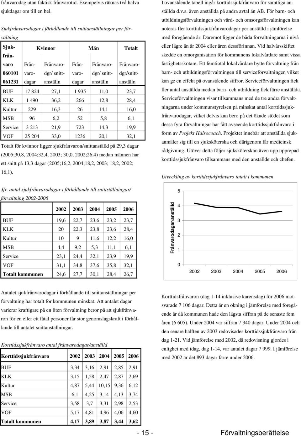 Frånvarodgr/snitt- 061231 BUF 17 824 27,1 1 935 11,0 23,7 KLK 1 490 36,2 266 12,8 28,4 Kultur 229 16,3 26 14,1 16,0 MSB 96 6,2 52 5,8 6,1 Service 3 213 21,9 723 14,3 19,9 VOF 25 204 33,0 1236 20,1