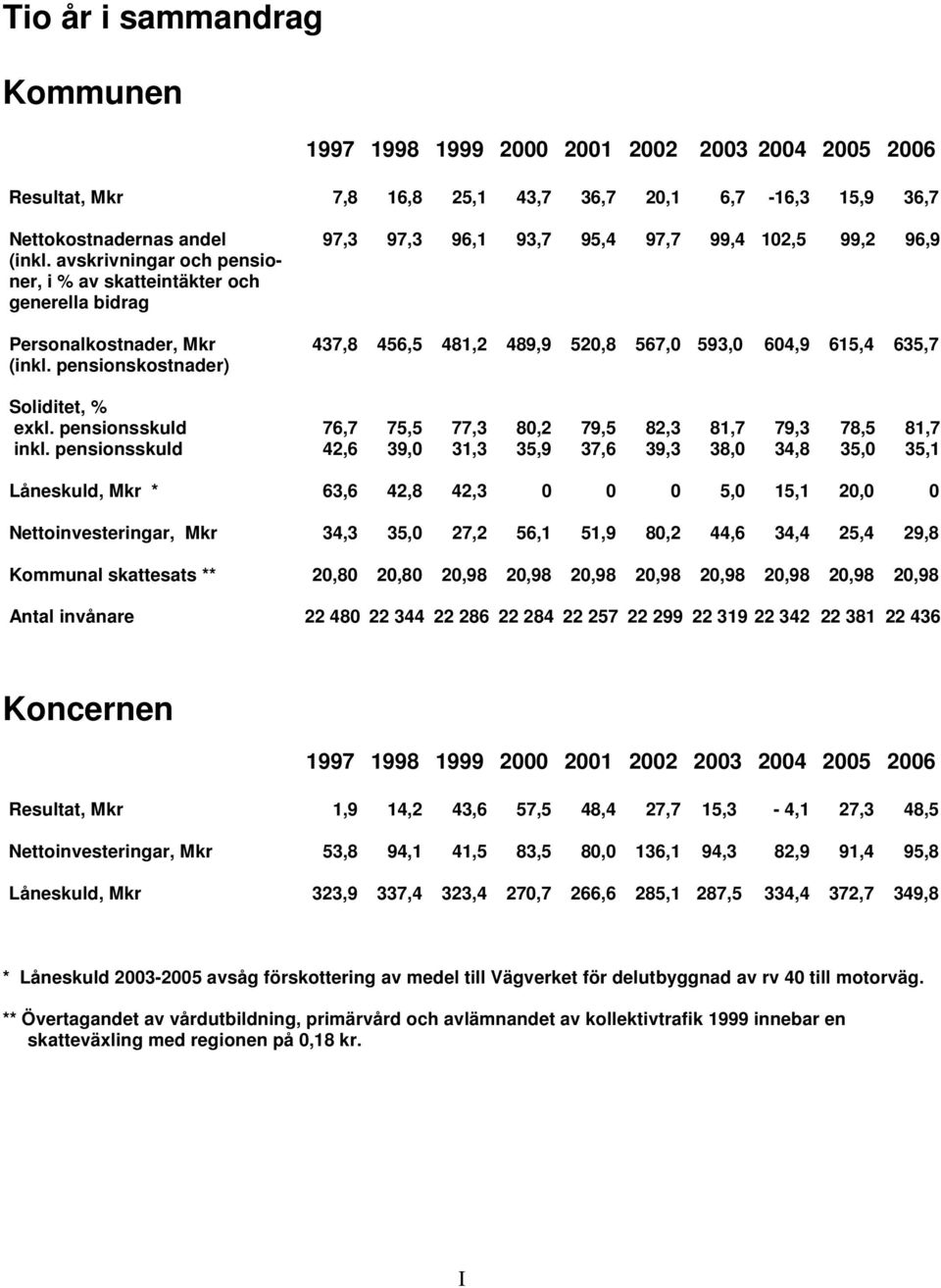 pensionskostnader) 97,3 97,3 96,1 93,7 95,4 97,7 99,4 102,5 99,2 96,9 437,8 456,5 481,2 489,9 520,8 567,0 593,0 604,9 615,4 635,7 Soliditet, % exkl. pensionsskuld inkl.